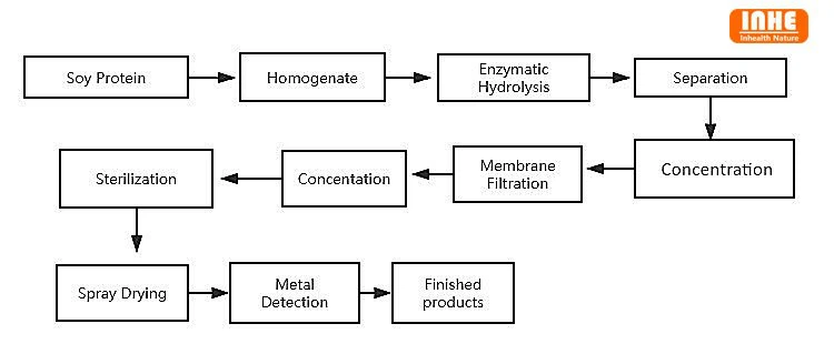 product-750-319 Soy peptide powder flow chart